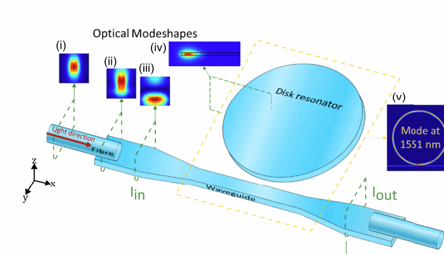 Paper: Integrated magnetometers